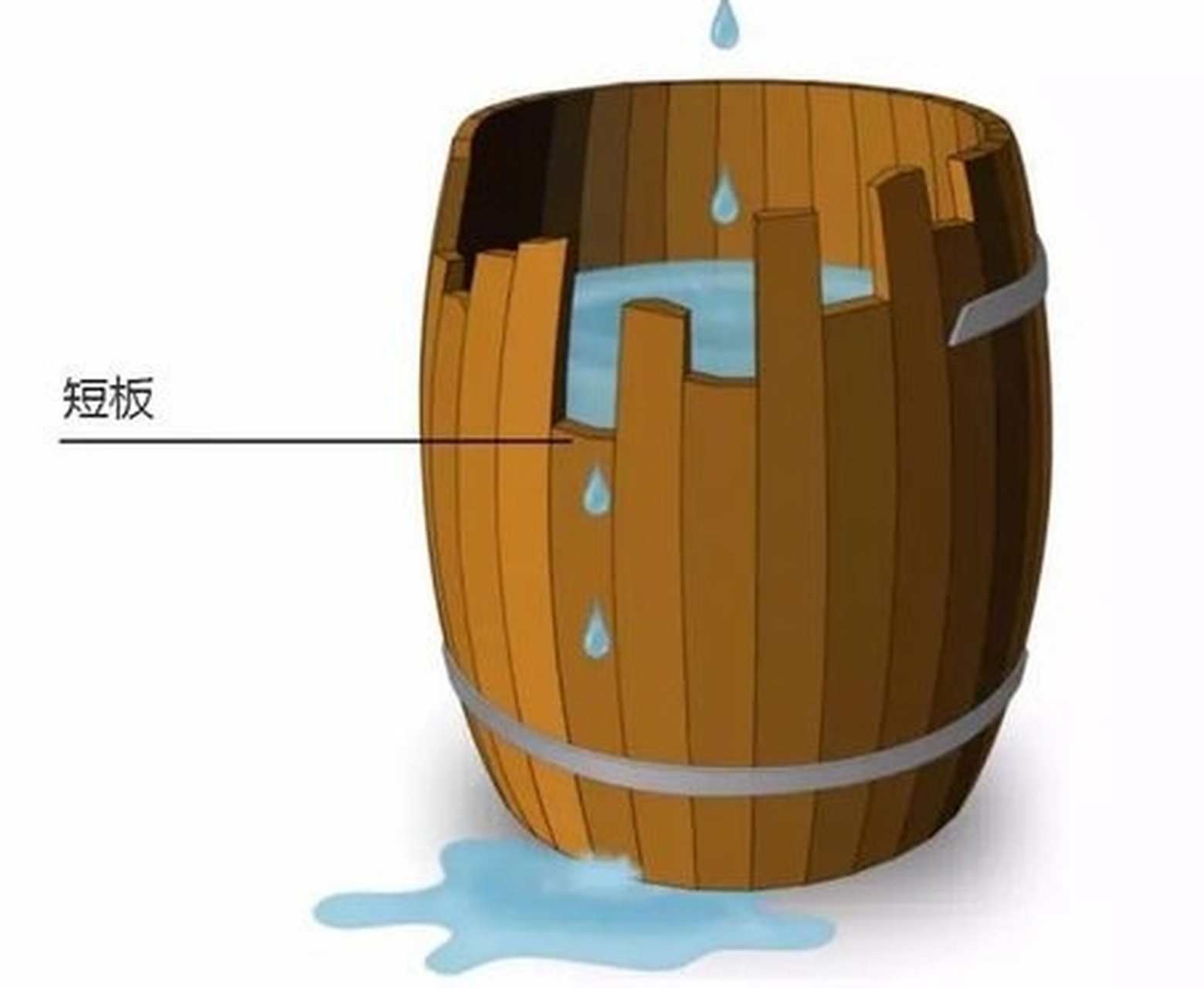 三个常见短板示意
